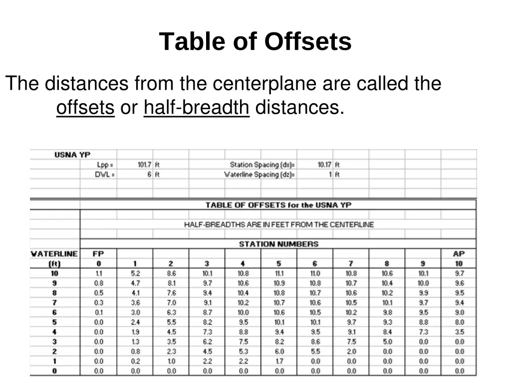 table of offsets