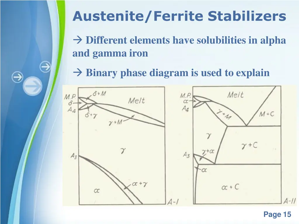 austenite ferrite stabilizers