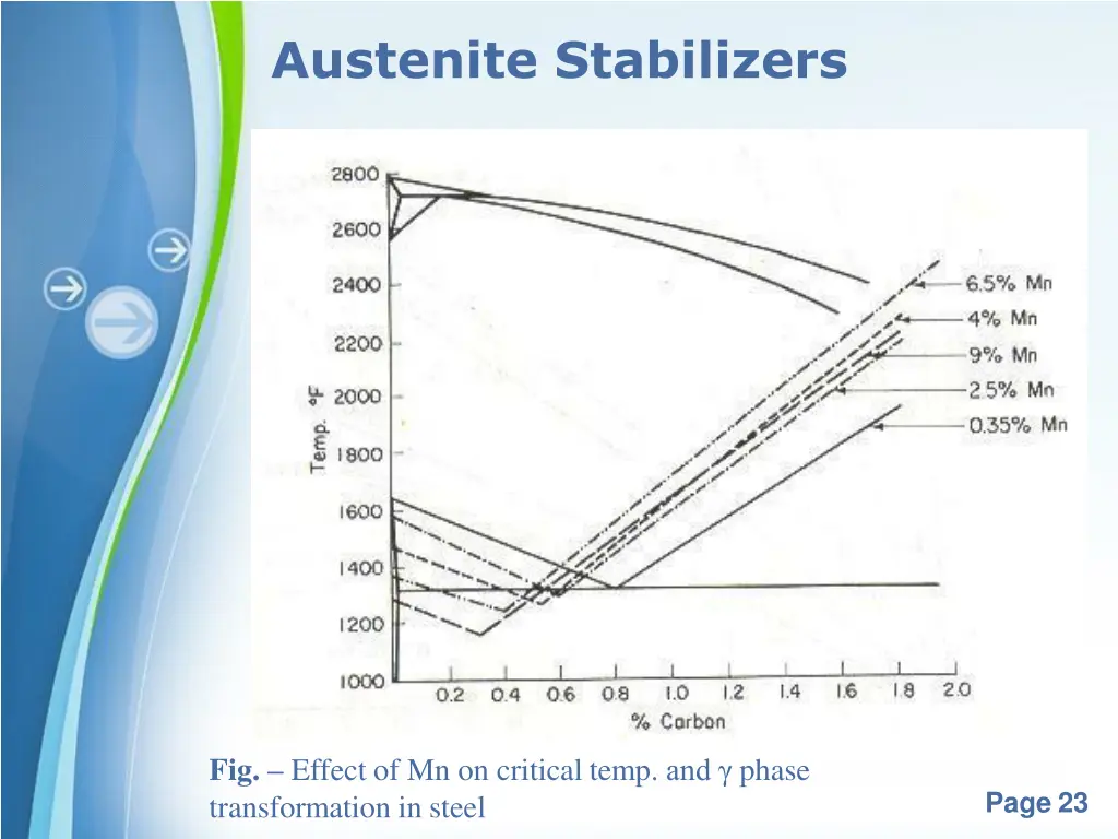 austenite stabilizers 2