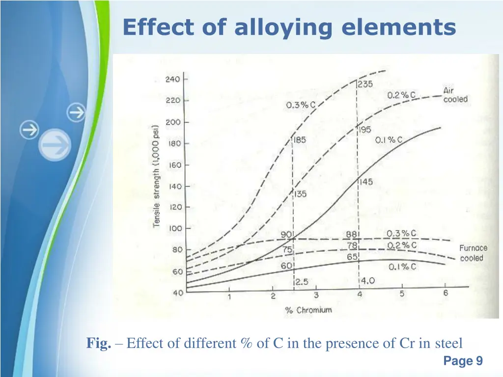 effect of alloying elements 2