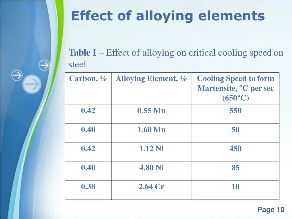 effect of alloying elements 3