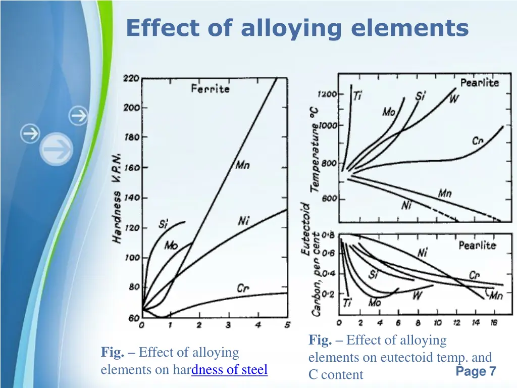 effect of alloying elements