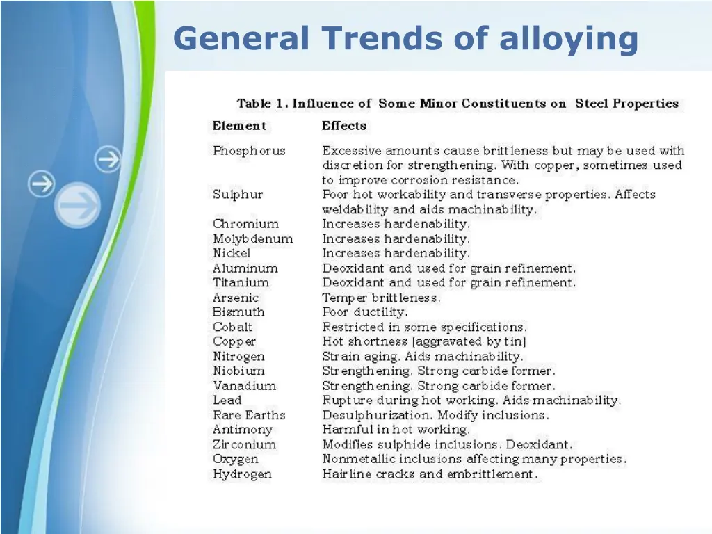 general trends of alloying 1