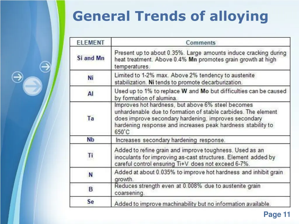 general trends of alloying
