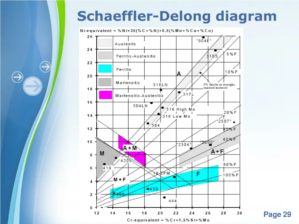 schaeffler delong diagram 1