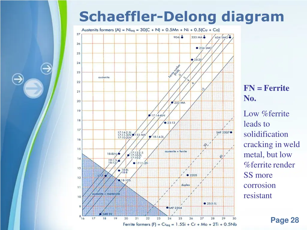 schaeffler delong diagram