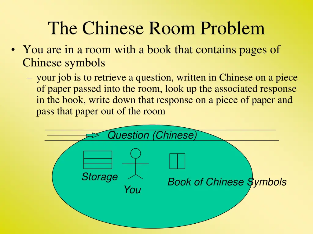 the chinese room problem you are in a room with