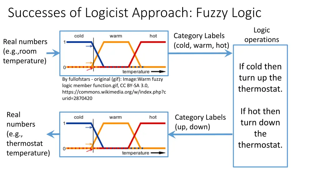 successes of logicist approach fuzzy logic