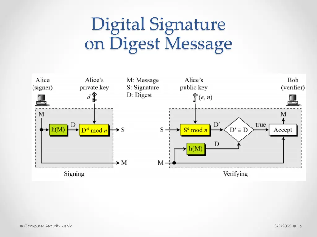 digital signature on digest message