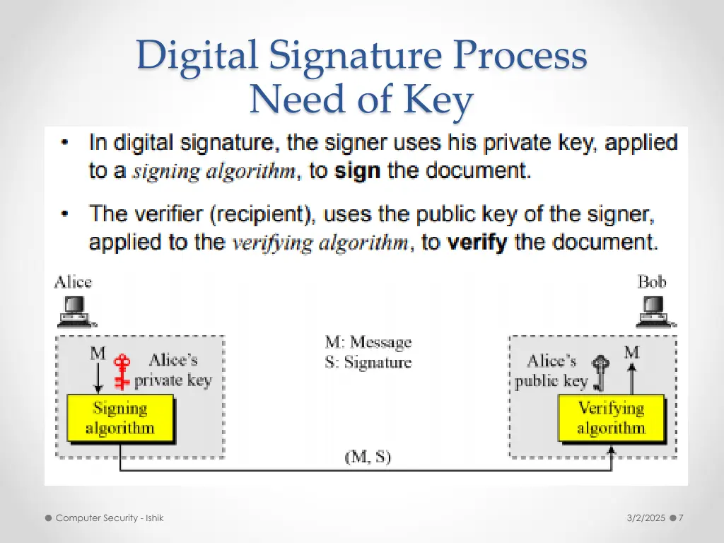 digital signature process need of key