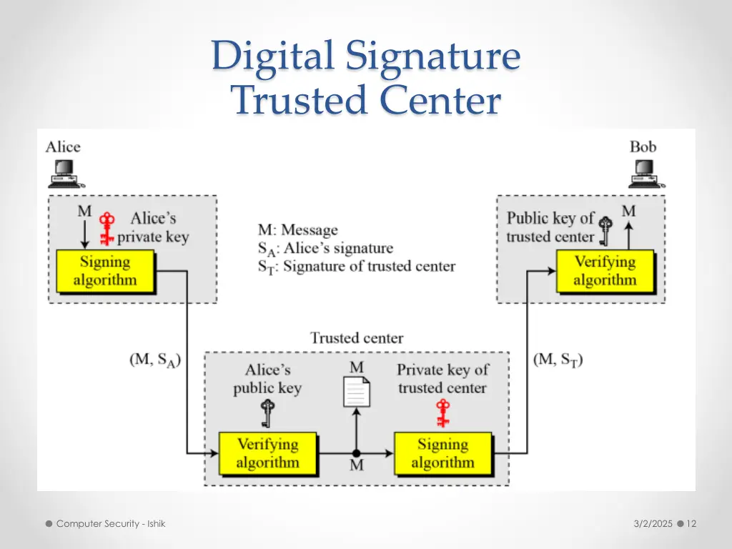 digital signature trusted center