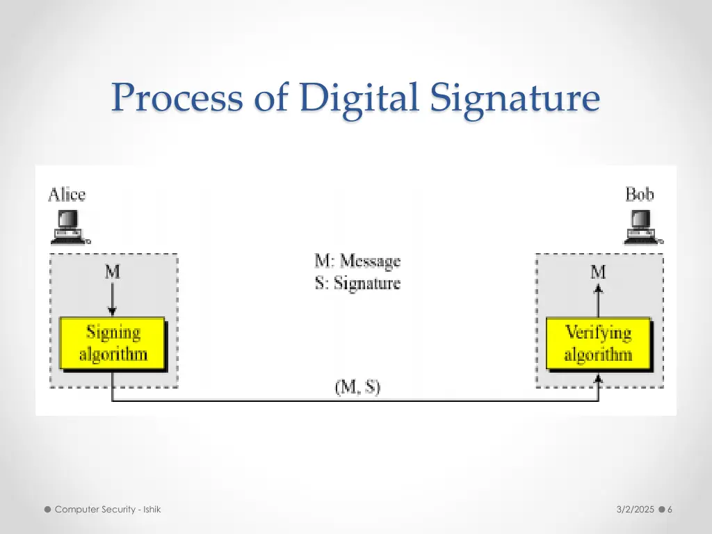process of digital signature 1