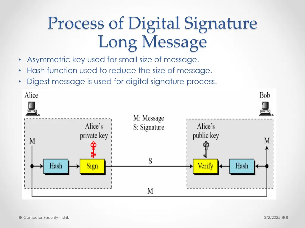 process of digital signature long message