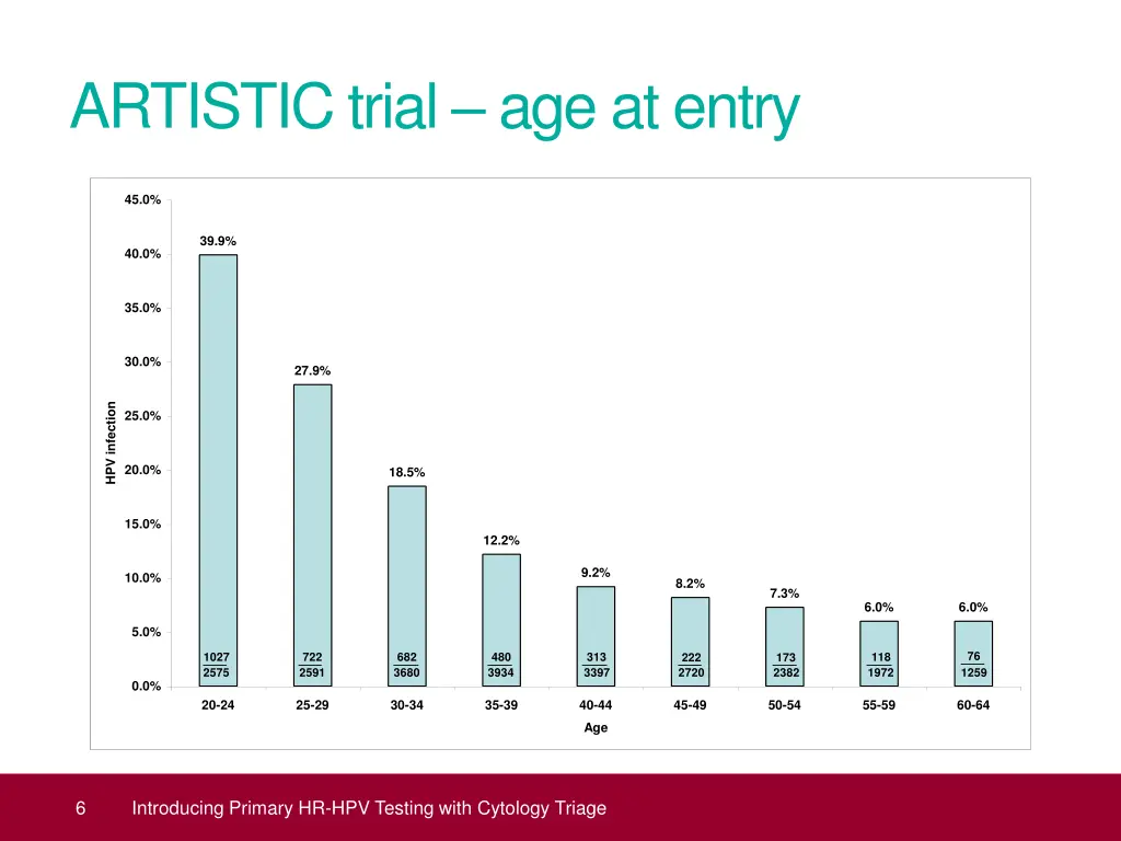 artistic trial age at entry