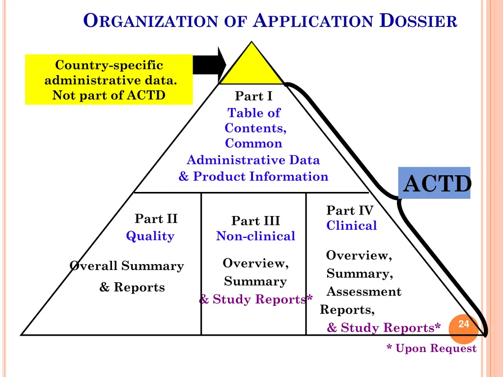o rganization of a pplication d ossier