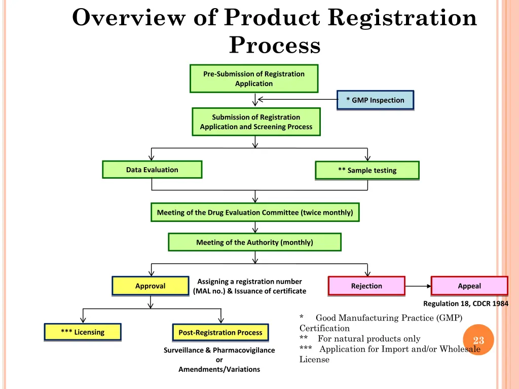 overview of product registration process