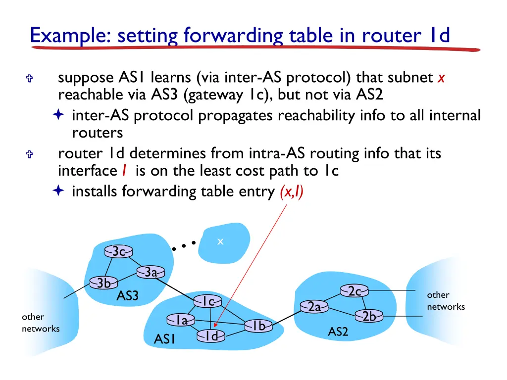 example setting forwarding table in router 1d