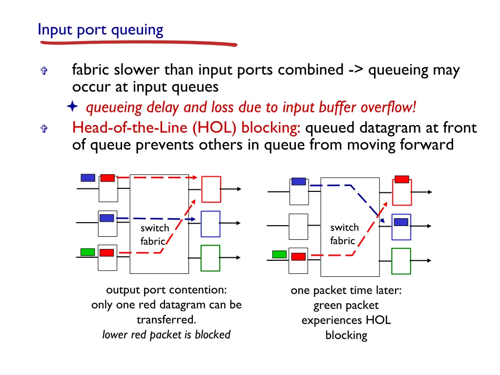 input port queuing