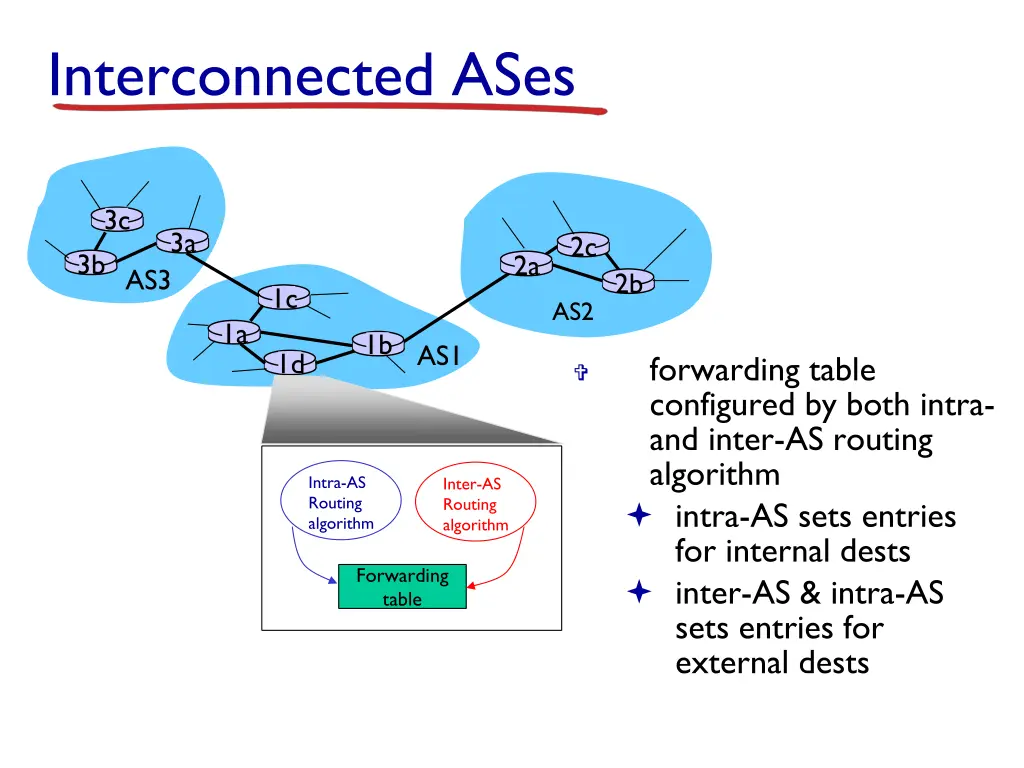 interconnected ases