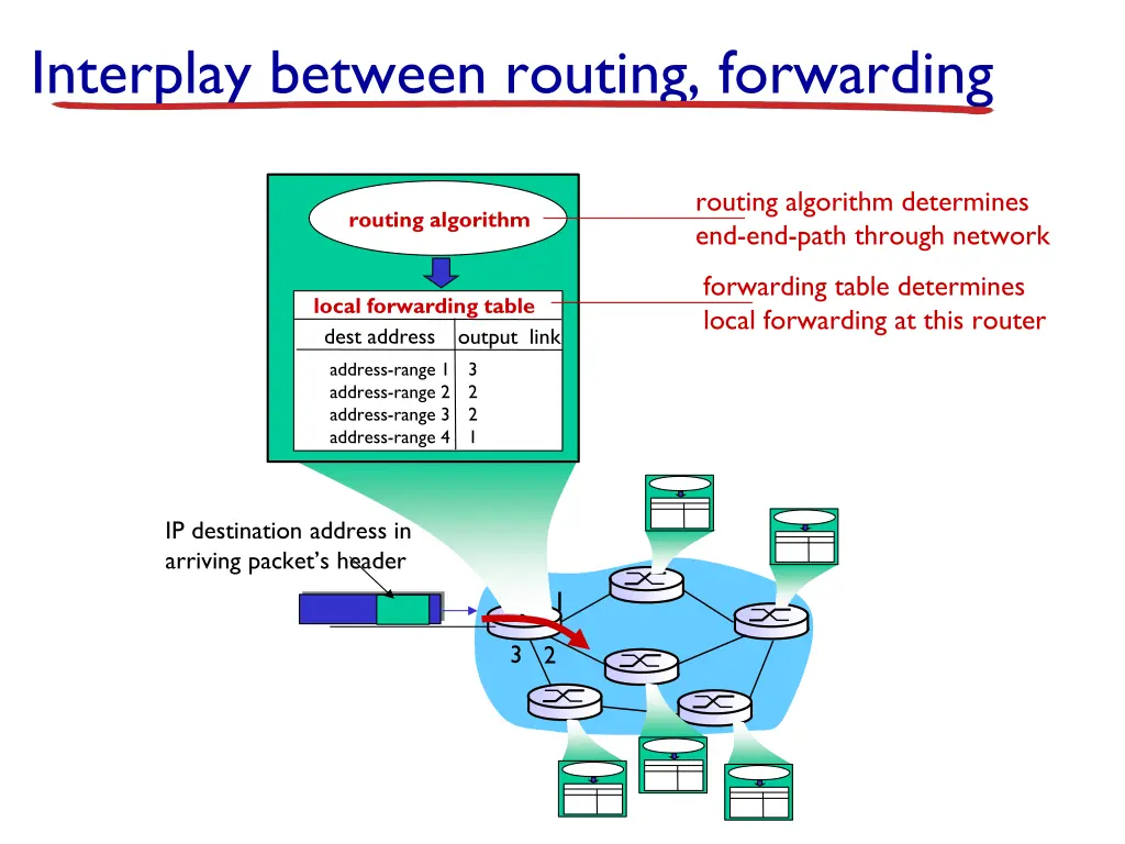 interplay between routing forwarding
