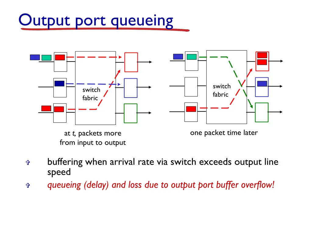 output port queueing