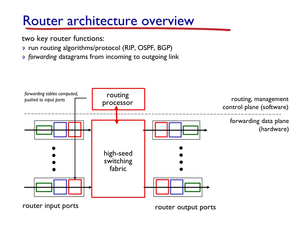 router architecture overview