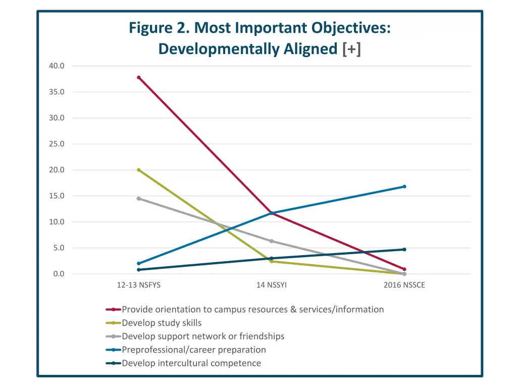 figure 2 most important objectives