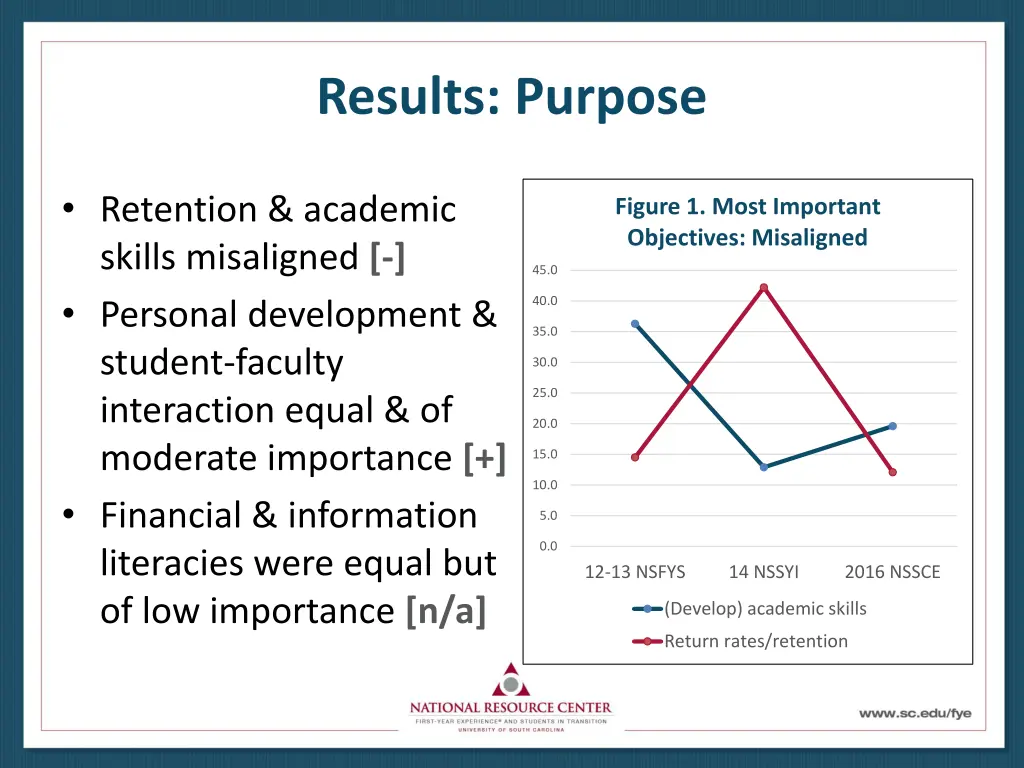 results purpose