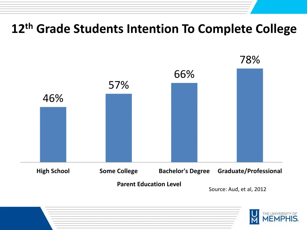 12 th grade students intention to complete college