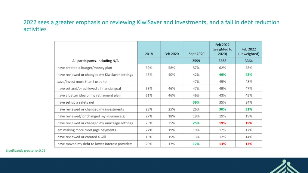 2022 sees a greater emphasis on reviewing