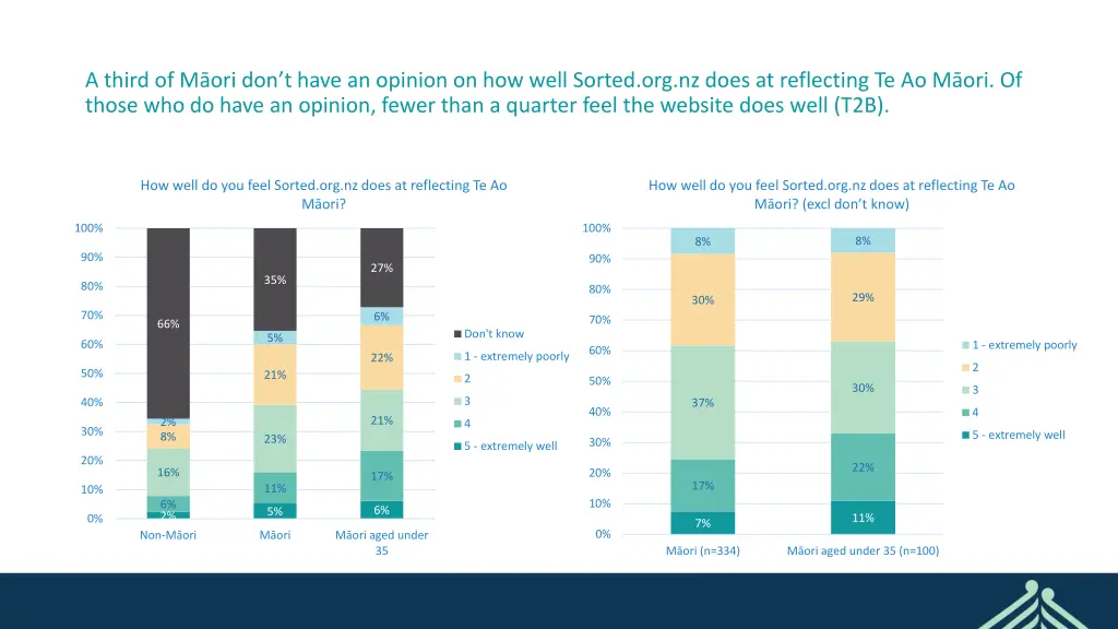 a third of m ori don t have an opinion