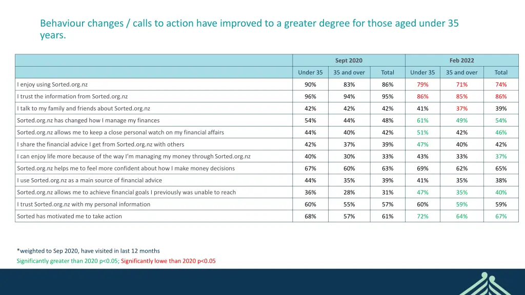 behaviour changes calls to action have improved