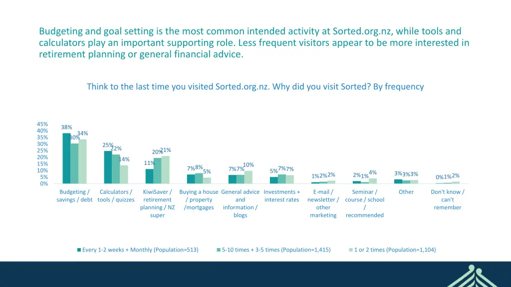 budgeting and goal setting is the most common