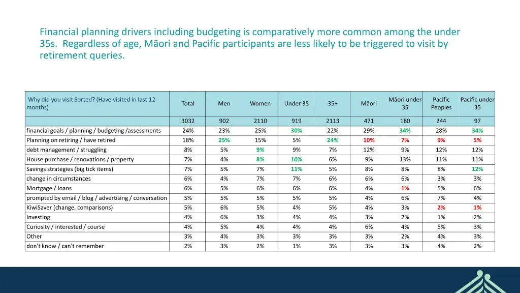 financial planning drivers including budgeting