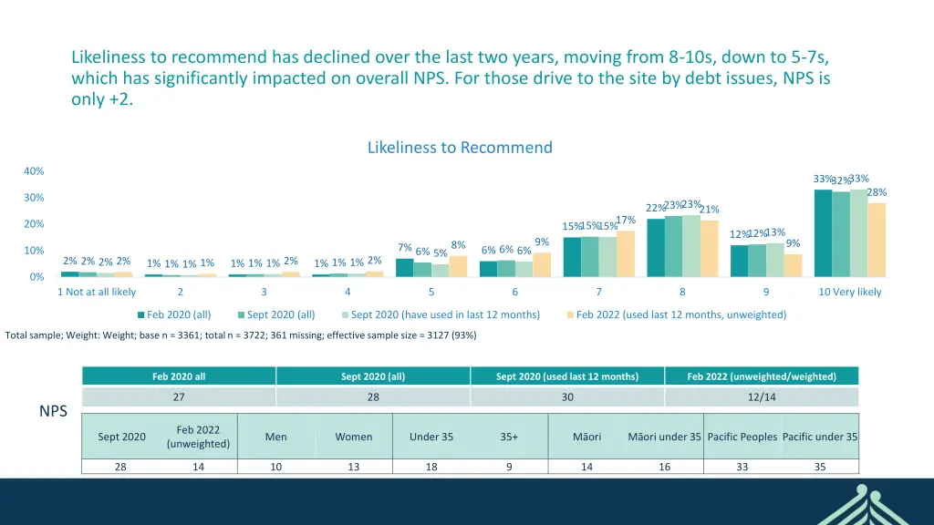 likeliness to recommend has declined over