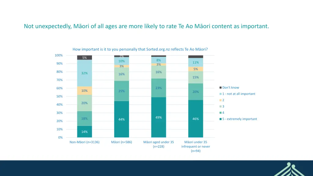 not unexpectedly m ori of all ages are more