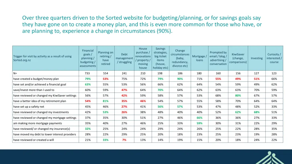 over three quarters driven to the sorted website