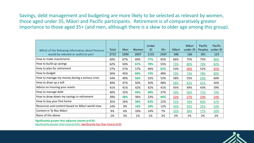 savings debt management and budgeting are more