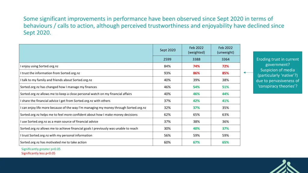 some significant improvements in performance have