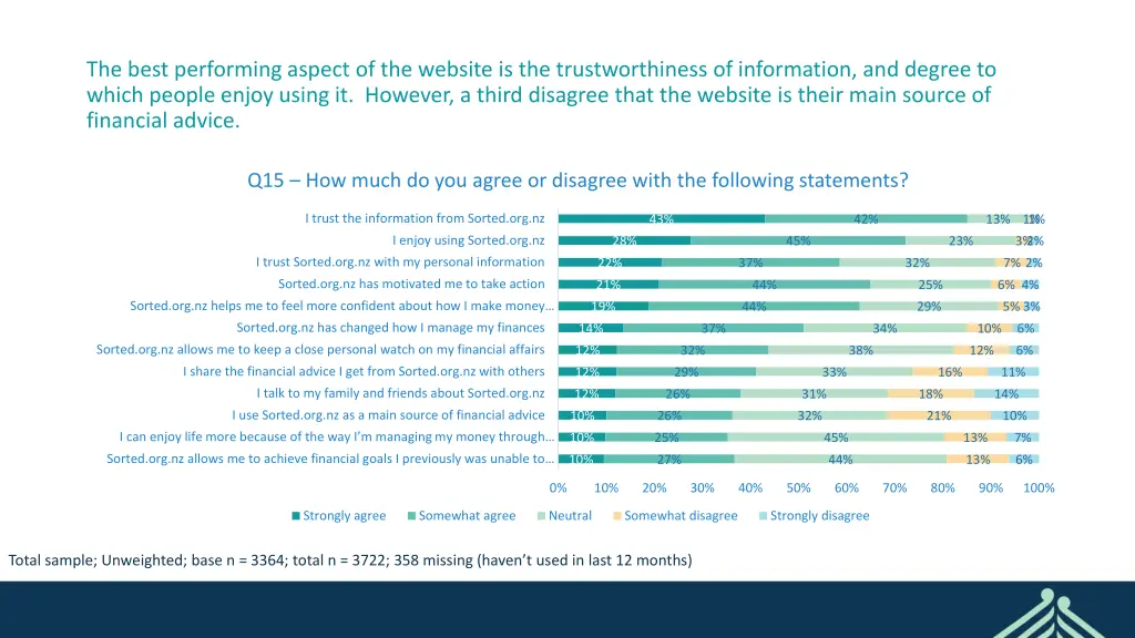 the best performing aspect of the website