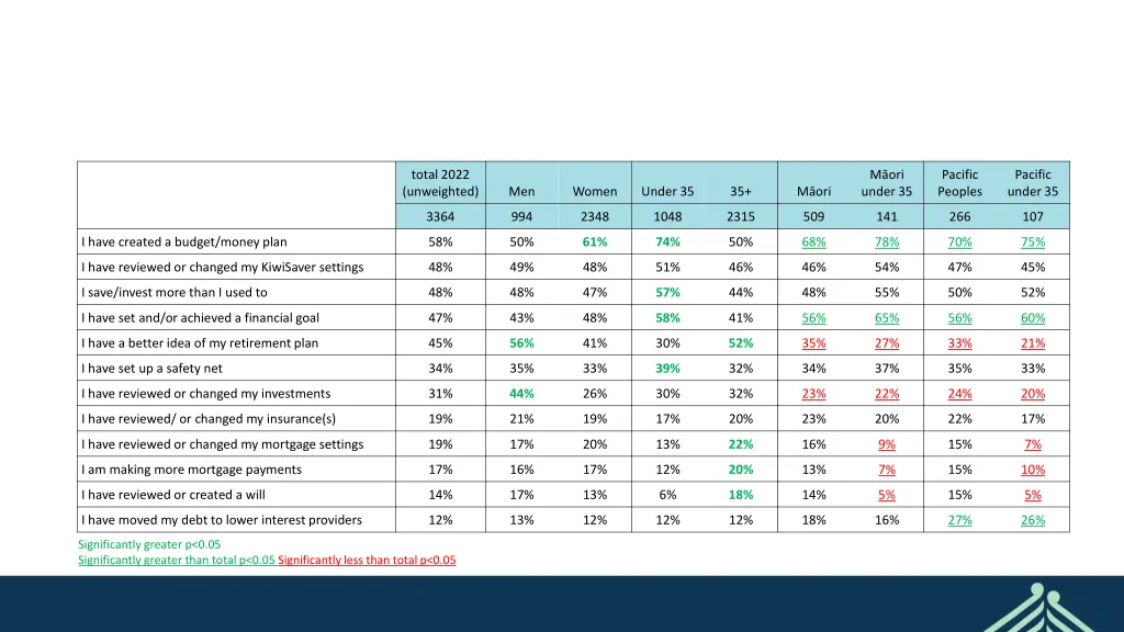 total 2022 unweighted