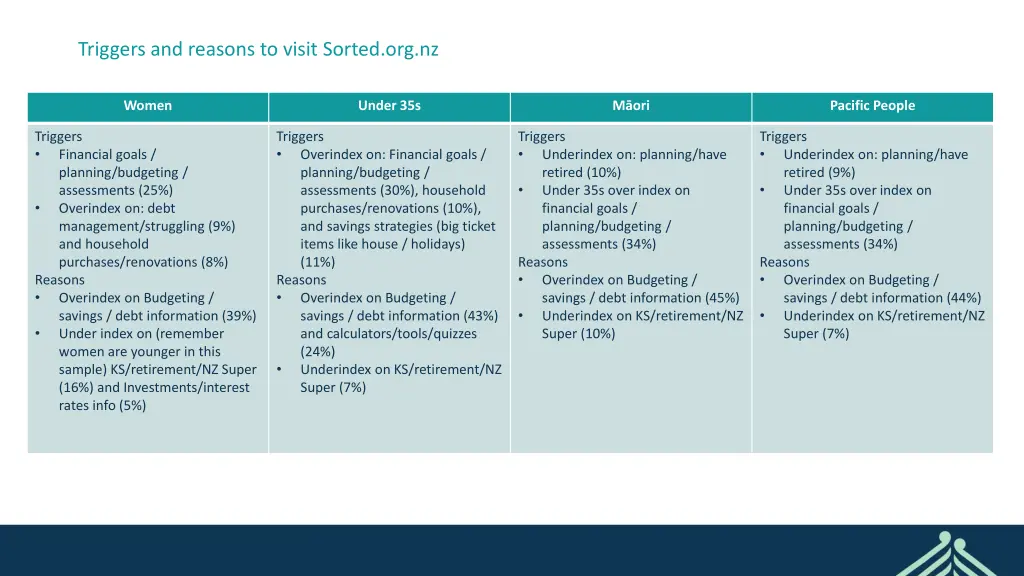 triggers and reasons to visit sorted org nz 1