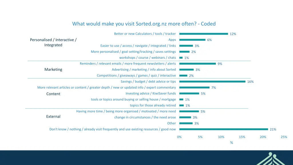 what would make you visit sorted org nz more