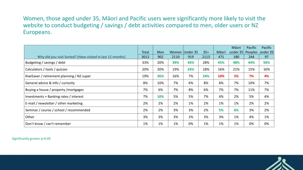 women those aged under 35 m ori and pacific users