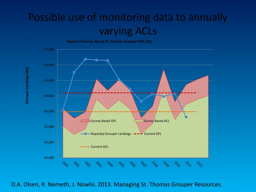 possible use of monitoring data to annually