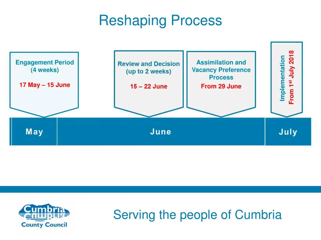 reshaping process