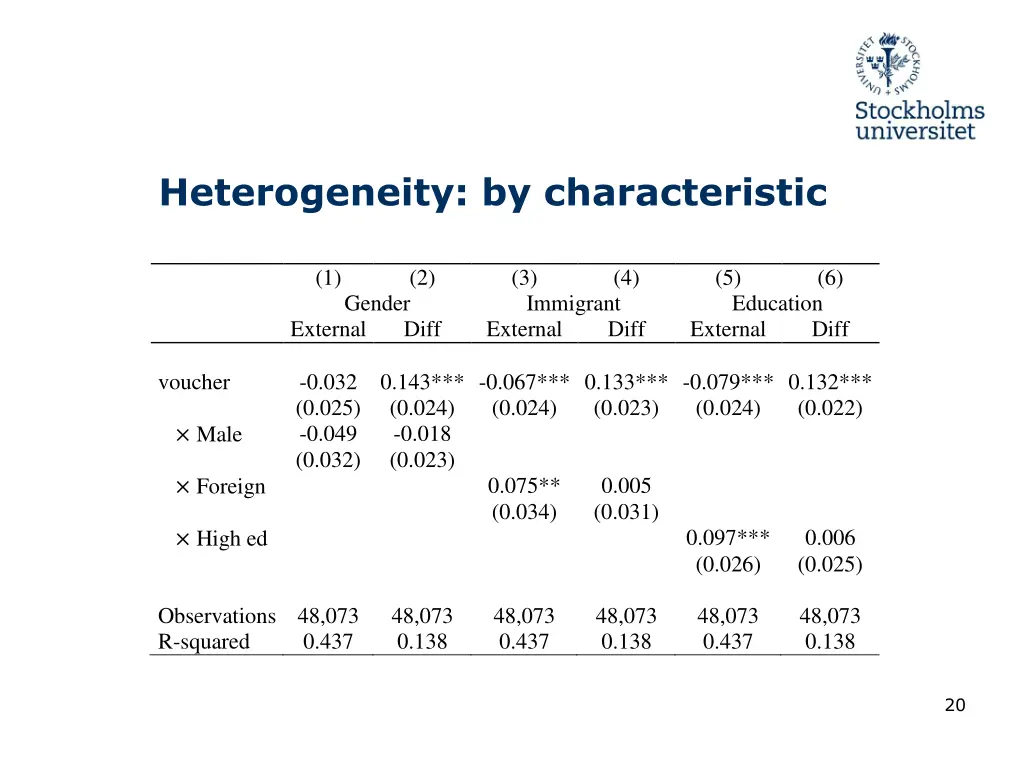 heterogeneity by characteristic