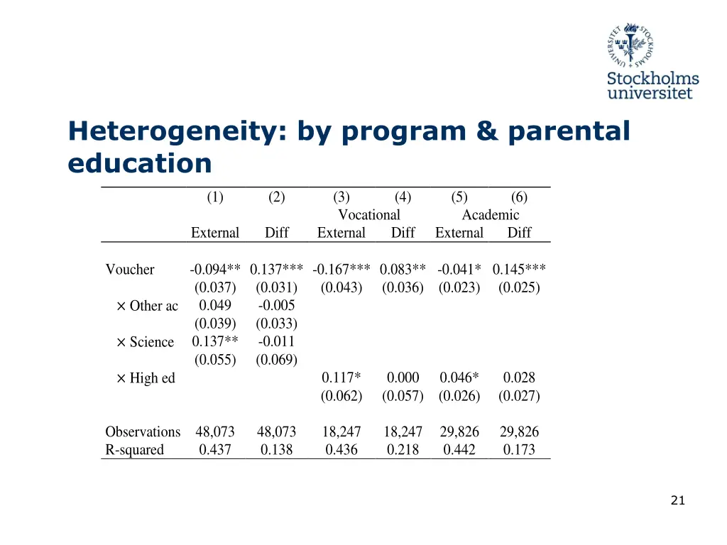 heterogeneity by program parental education