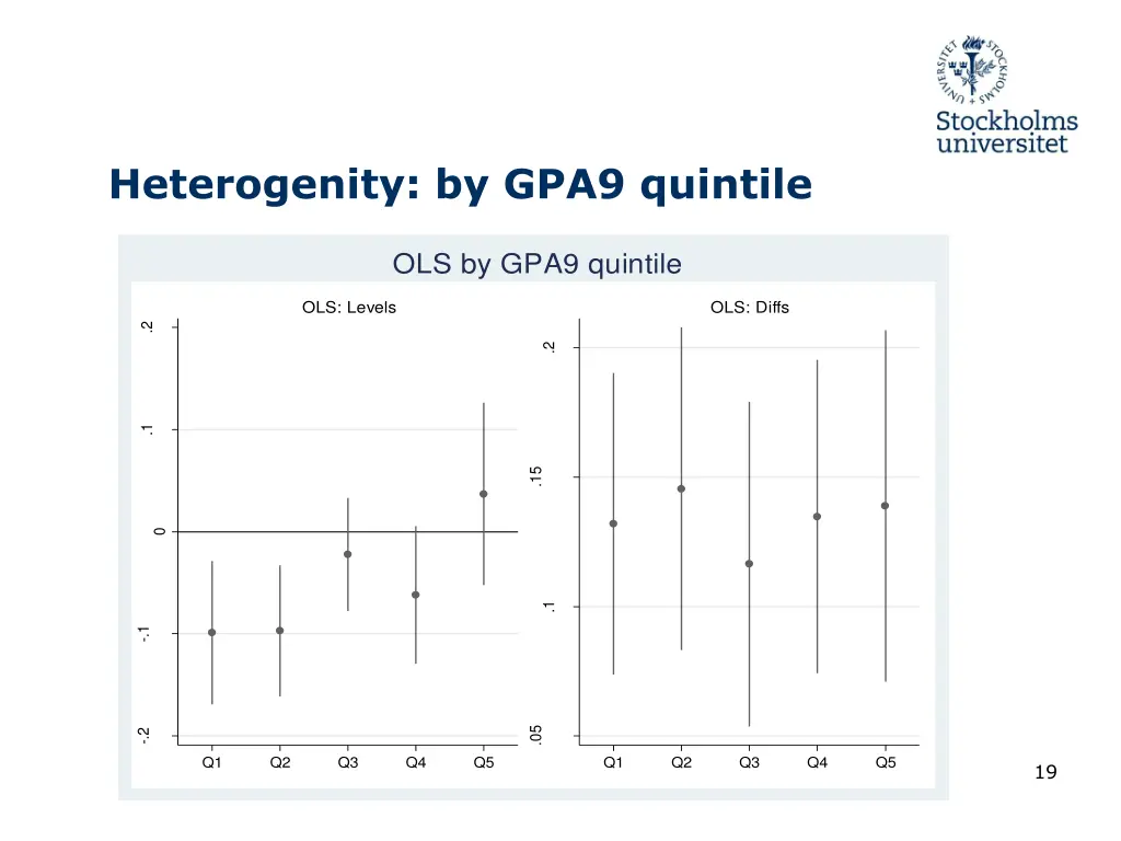 heterogenity by gpa9 quintile