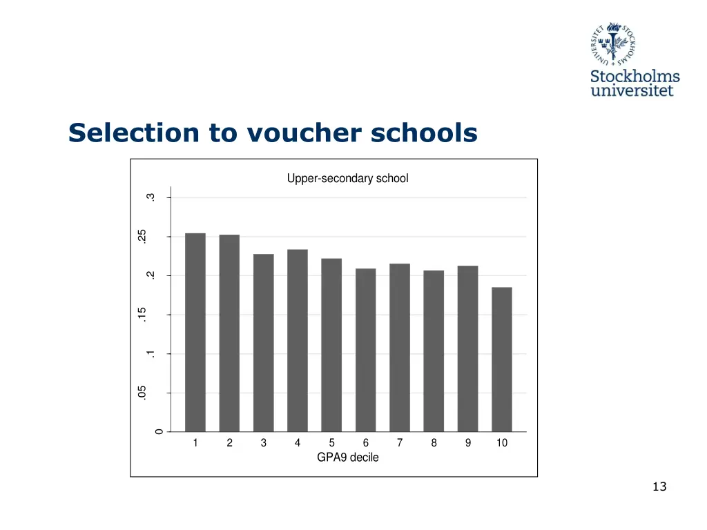 selection to voucher schools